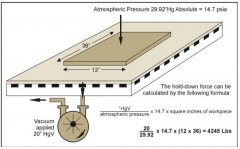 Determining vacuum's holding force in CNC routers